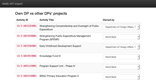 Automatically categorising ownership of activities based on implementing organisations