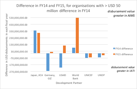 Chart 1: Comparison of actual disbursements recorded for FY14 and FY15