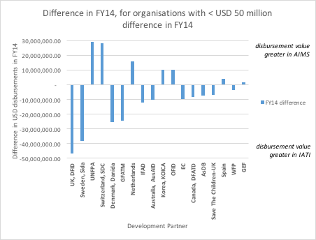 Chart 2: Comparison of actual disbursements recorded for FY14